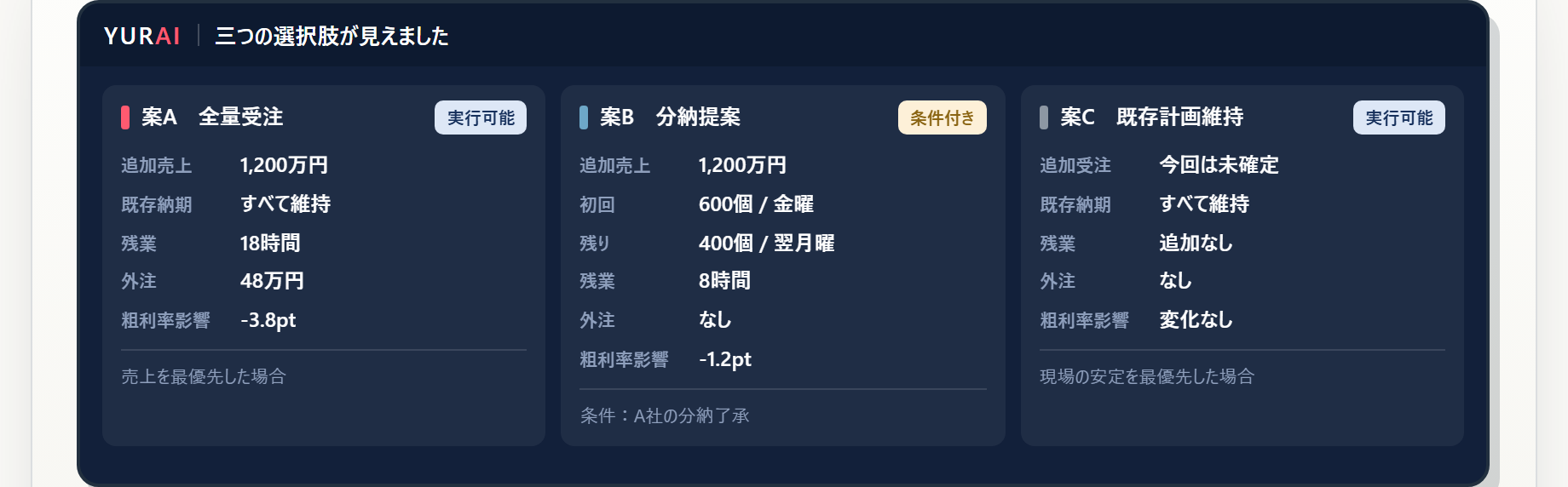 YURAI Premium の画面イメージ。案A 全量受注・案B 分納提案・案C 既存計画維持の3案が、追加売上・既存納期・残業・外注・粗利率影響とともに並び、それぞれに「実行可能」「条件付き」の判定が付いている。